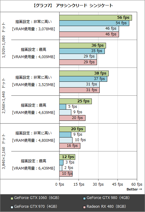 レビュー】アッパーミドルに降臨したPascalアーキテクチャ「GeForce