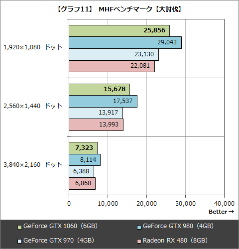 レビュー】アッパーミドルに降臨したPascalアーキテクチャ「GeForce