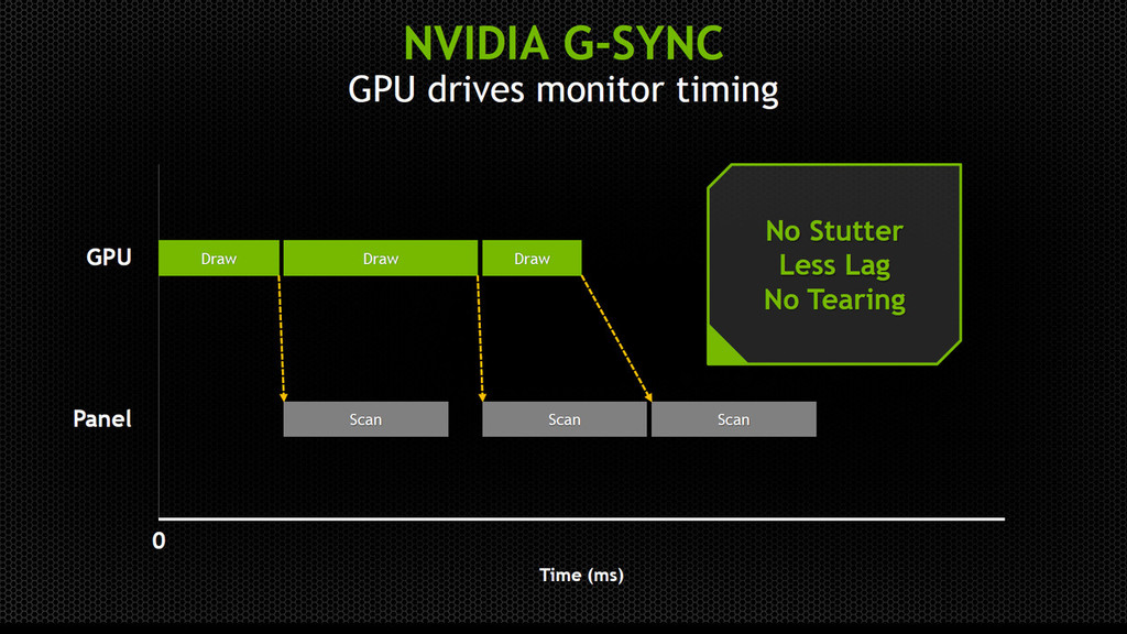G-SYNCは、GPUがバッファを描き終えてから画面をリフレッシュする。初めてのGPU主導型の更新方式だ
