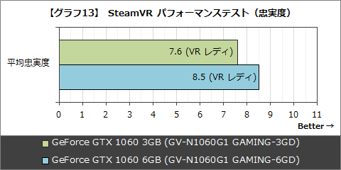 レビュー】3万円以下で買えるGeForce GTX 1060の3GB版をテスト - PC Watch