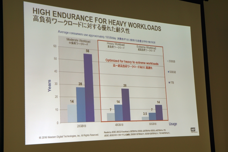 耐久性の高さをウリとし、高負荷のワークロードでも耐用年数が高い