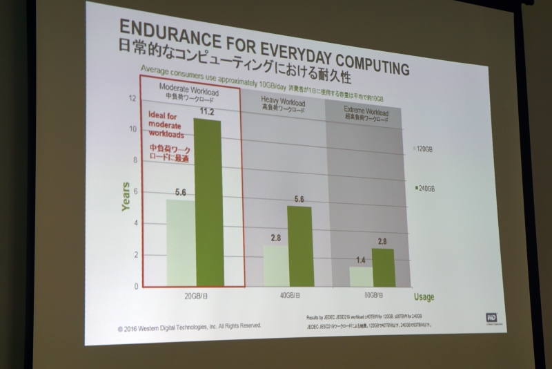 1日当たり20GBの書き込みを行なった場合でも、120GBモデルは5.6年間耐える
