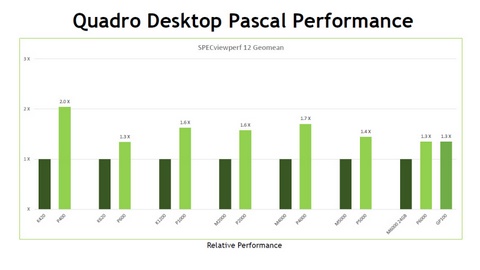 NVIDIA、16GB HBM2搭載、倍精度5TFLOPS、単精度10TFLOPSの「Quadro
