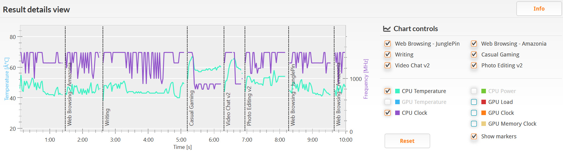 PCMark 8 バージョン2/Home accelerated(詳細)。CPUクロックは0.8GHz辺りから最大の1.5GHzまでだが、最大側に寄っているのが多い。温度は40度ちょっとから最高で68度近辺と結構低め