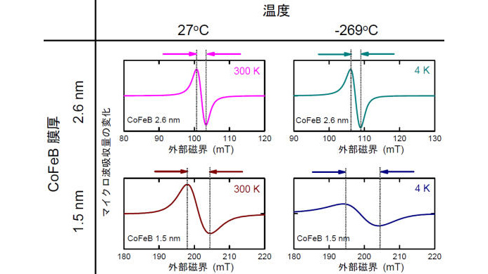 27℃(左列)と-269℃(右列)における、強磁性共鳴スペクトル。上段はCoFeBの厚さ1.5nm、下段はCoFeBの厚さ2.6nmの試料に対する測定結果。薄い試料ほどスペクトルの線幅が広い。CoFeBが厚い試料では、スペクトル線幅は温度にほとんど依存せず、薄い試料では温度低下によって線幅が大きく拡がる