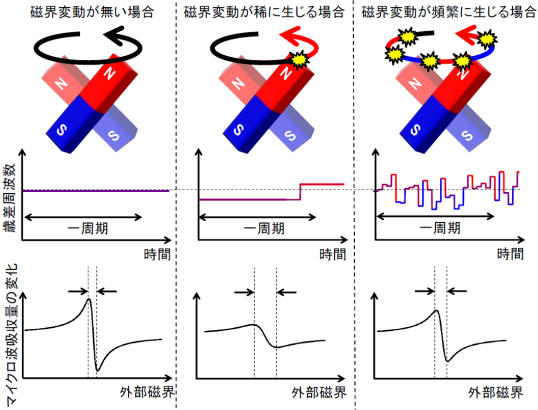 磁界変動に伴う回転周波数の時間変化と、強磁性共鳴スペクトルの模式図。磁化が1回転する間にランダムな磁界変動が頻繁に生じると、磁化の歳差運動周波数の変化は平均化され、磁界変動が稀な時と比べて強磁性共鳴で観測される線幅は狭くなる