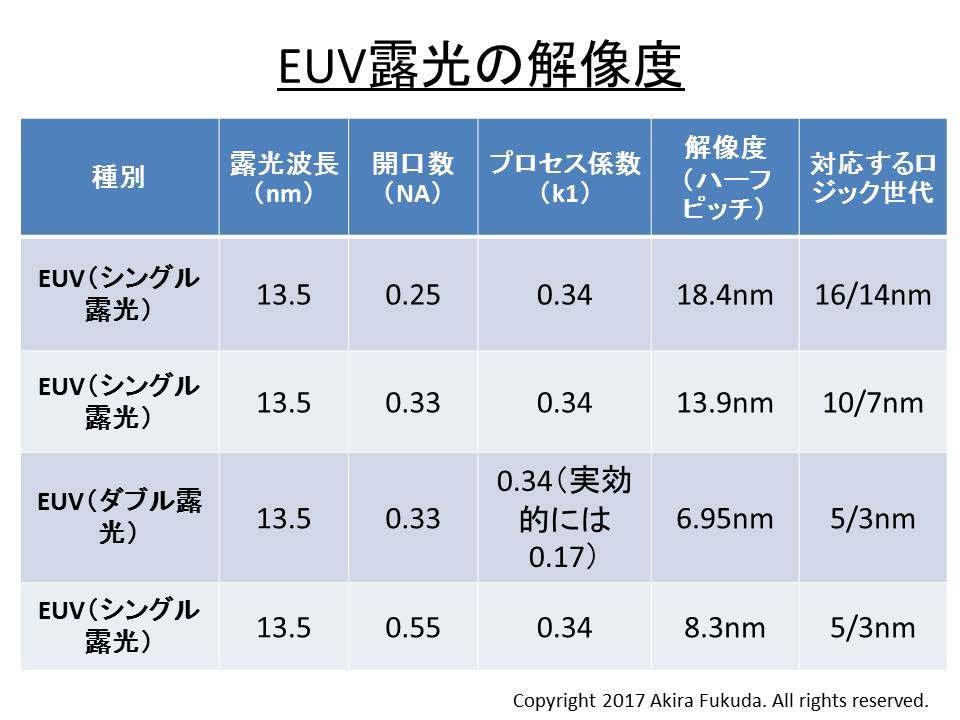 EUV露光技術の解像度。プロセス係数(k1)を0.34と想定して計算したもの。このプロセス係数はかなり甘めである。実際の解像度はもっと低くなる可能性が高い