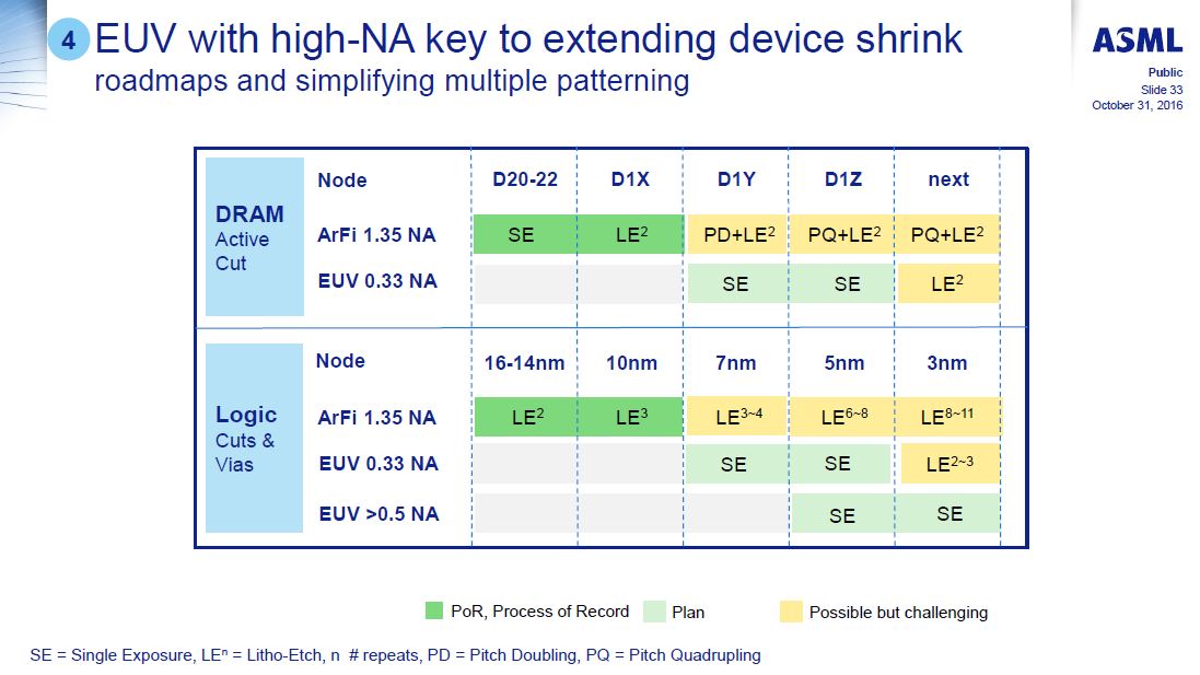 ArF液浸露光とEUV露光の微細化ロードマップ。7nm以降のロジック世代ではEUV露光を有力視していることが分かる。ASMLが2016年10月31日に開催したアナリスト向け説明会「Analyst Day」で示したスライド