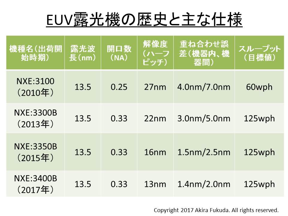ASMLが開発したEUV露光装置の出荷開始年と主な仕様。スループットの単位(wph)は1時間当たりのウェハ処理枚数