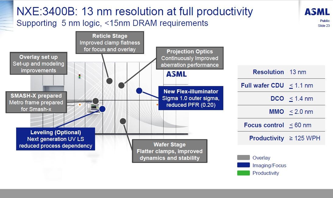 EUV露光装置「NXE:3400B」の概要。2016年10月24日にASMLが国際学会「International Symposium on Extreme Ultraviolet Lithography(EUVL Symposium)」で講演したスライド