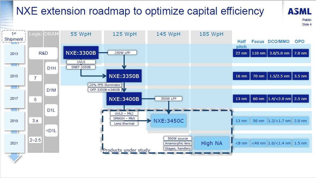 EUV露光装置「NXEシリーズ」の開発ロードマップ。ASMLが2017年6月に開催されたイベント「EUVL Workshop」で発表したもの