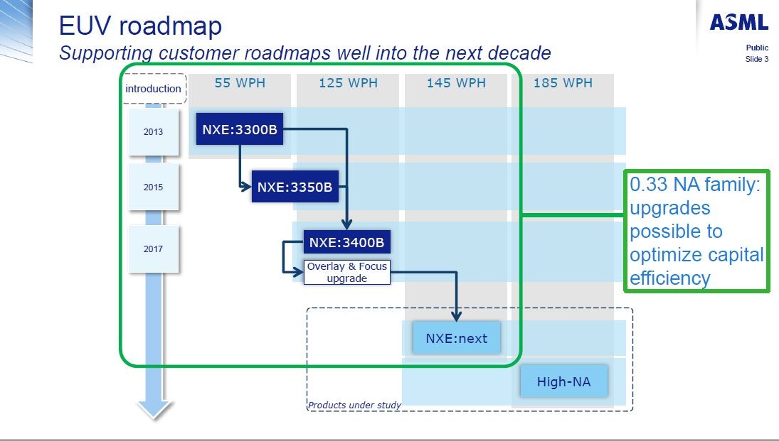 EUV露光装置「NXEシリーズ」の開発ロードマップ。次期露光装置と高NA露光装置の出荷時期があいまいになった。ASMLが2017年10月に開催されたイベント「EUVL Symposium」で発表したもの