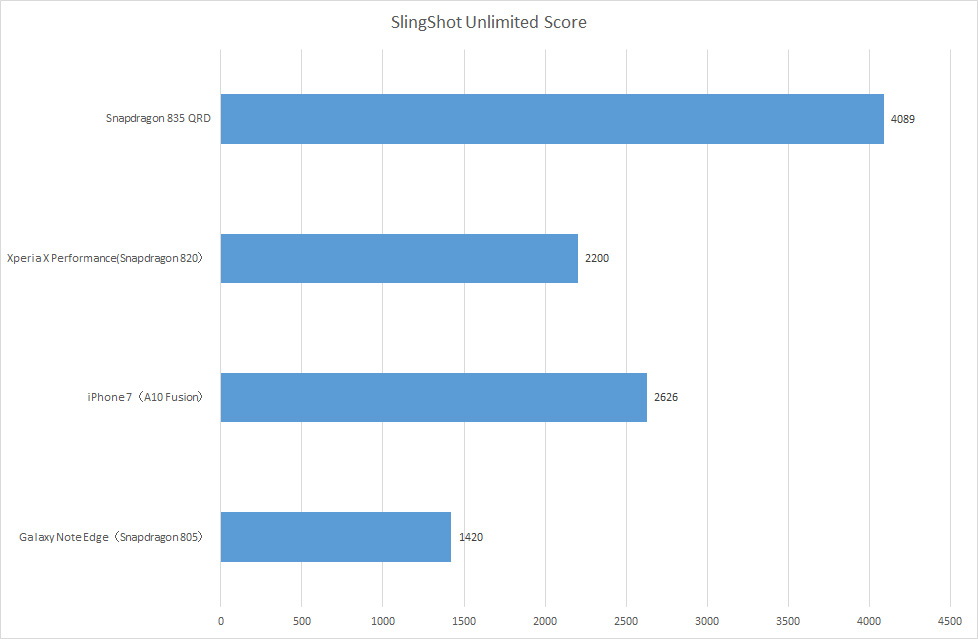 【グラフ4】3DMark SlingShot Unlimited