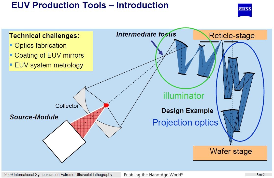 EUVリソグラフィの光学系(模式図)。左下の「Souce Module(光源モジュール)」と「Collector(集光器あるいはコレクタ)」がEUV光源である。強力なレーザー光(炭酸ガスレーザー光)によって高温のプラズマを発生させ、その光をコレクタによって中央上部の「Intermediate focus(中間集光点)」に集める。それから「illuminater(照明光学系)」によって光線の形状を整え、回路パターンを描いた「Reticle(レチクル)」に入射させる。レチクルで反射された光線は、右端の「Projection optics(投影光学系)」を通じて右下のシリコンウェハに達する。2009年に開催された国際学会「International Symposium on Extreme Ultraviolet Lithography(2009 EUVL Symposium)」でCarl Zeiss SMTが発表したスライドから