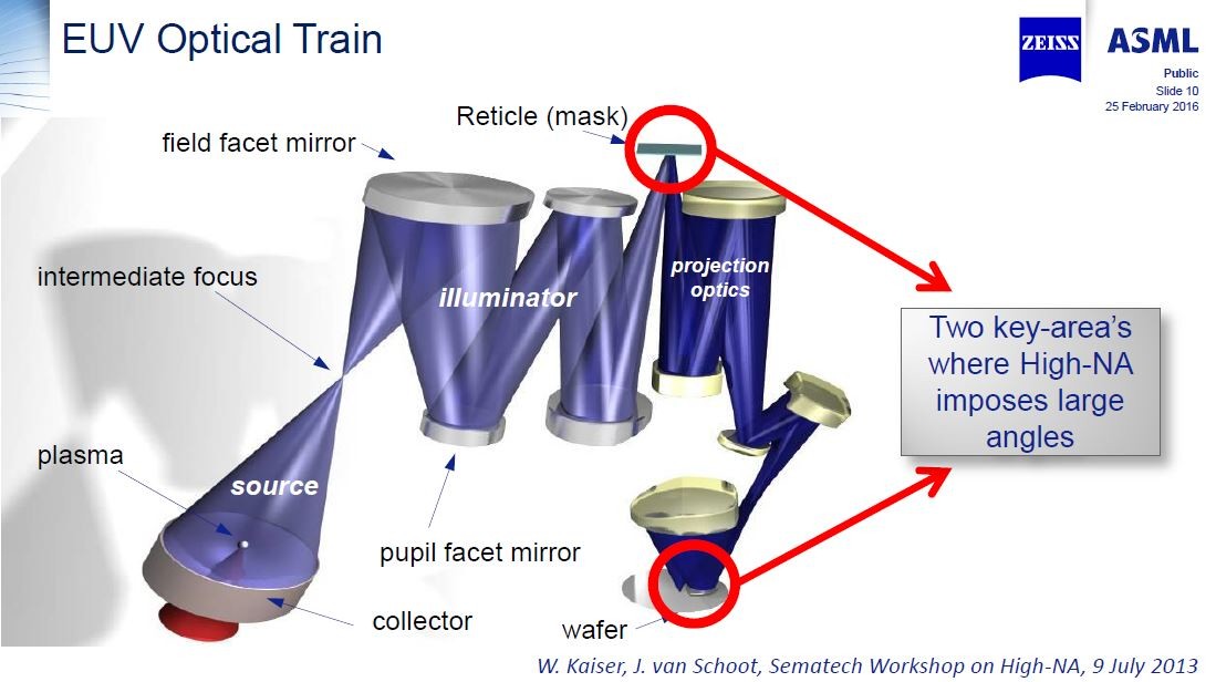 EUVリソグラフィの光学系を高NA化するときに問題となる部分(模式図)。高NA化とは、レチクルで反射させる光線の角度と、ウェハに投影する光線の角度を広げることに等しい。すると技術的な課題が生じる。2016年6月に開催された国際学会「EUVL Workshop 2016」でASMLとCarl Zeiss SMTが共同で発表したスライドから