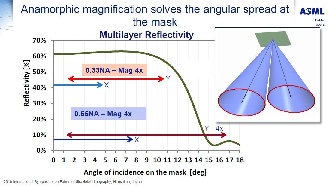 多層膜の反射型マスクにおける入射角(横軸)と反射率(縦軸)の関係。2016年10月に開催された国際学会「2016 International Symposium on Extreme Ultraviolet Lithography(2016 EUVL Symposium)」でASMLが発表したスライドから