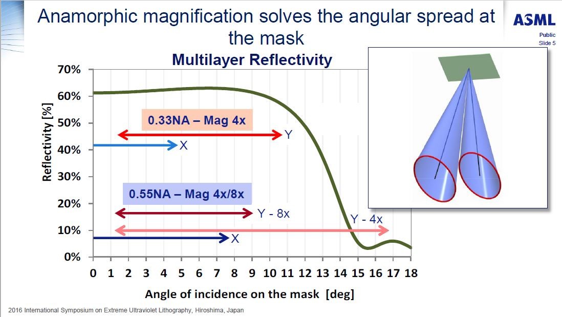 多層膜の反射型マスクにおける入射角(横軸)と反射率(縦軸)の関係。NAが0.55の光学系でY方向の倍率を8倍に高めることにより、入射角を小さくする。国際学会「2016 EUVL Symposium」でASMLが発表したスライドから