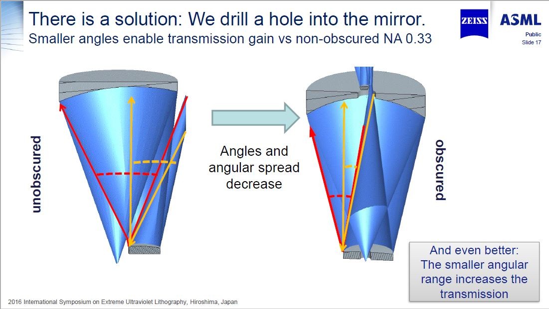 M6レンズとM5レンズに孔を開けて光線の角度を小さくした光学系。国際学会「2016 EUVL Symposium」でASMLとCarl Zeiss SMTが共同発表したスライドから