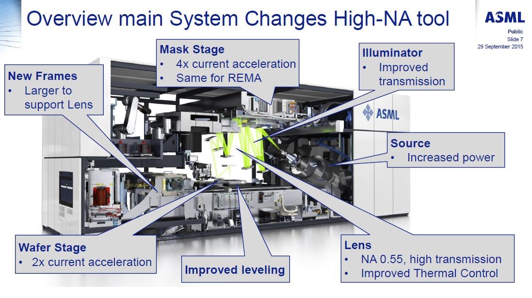 「High NA tool(高NAツール)」、あるいは「NXE:3500」の概要。国際学会「EUVL Workshop 2016」でASMLが発表したスライドから