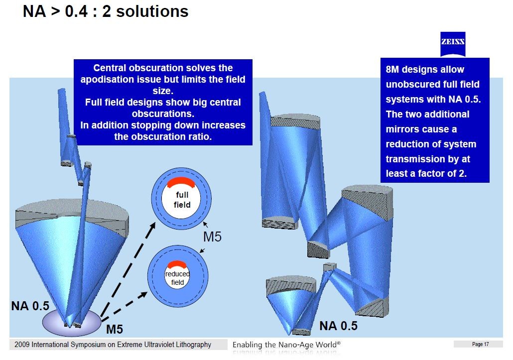 NAが0.4を超えるための2つの手法。左は反射鏡レンズに孔を開ける手法。右は投影光学系の反射鏡レンズを8枚に増やす手法。国際学会「2009　EUVL Symposium」でCarl Zeiss SMTが発表したスライドから