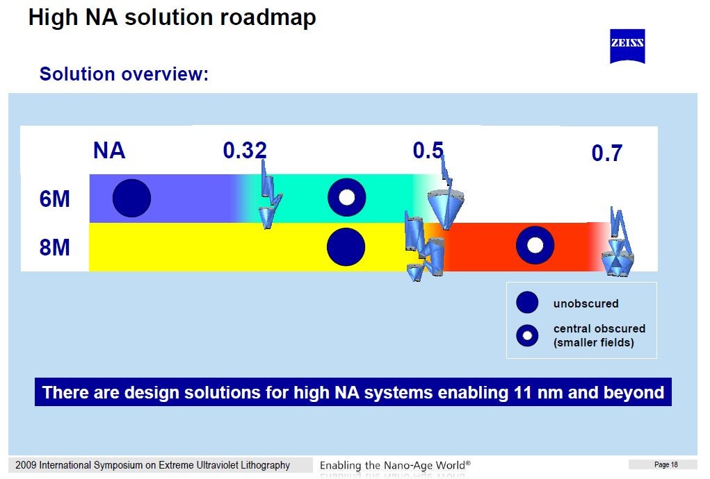 NA向上のロードマップ。「6M」とあるのは、6枚の反射鏡で構成する投影光学系、「8M」とあるのは、8枚の反射鏡で構成する投影光学系のこと。国際学会「2009　EUVL Symposium」でCarl Zeiss SMTが発表したスライドから