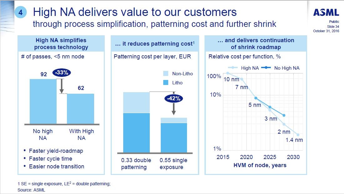 EUVリソグラフィ技術の微細化ロードマップ(右端のグラフ)。ASMLが2016年10月31日に開催したアナリスト向け説明会「Analyst Day」で示した講演スライドから