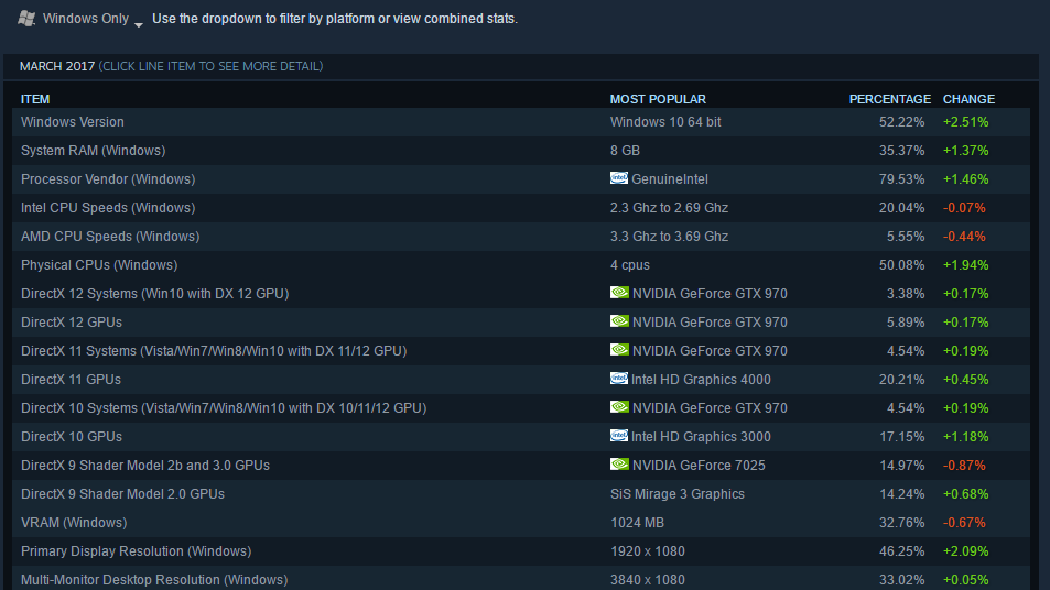 Steamにおける2017年3月のハードウェア&ソフトウェア調査結果