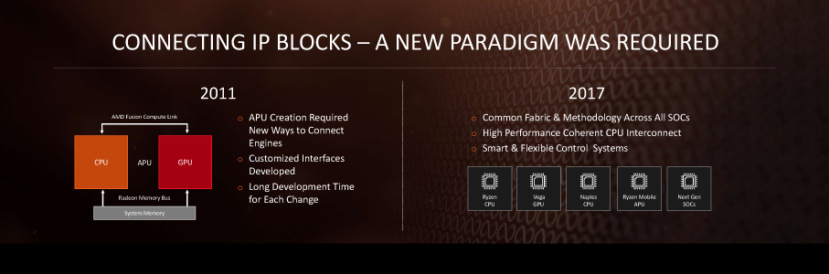 従来のAMDはチップ毎に異なるメソドロジで制御系を設計していた。Infinity Fabricによって2017年以降は一貫したメソドロジによる設計が可能になった