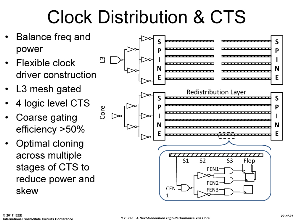 ZENのクロック供給ネットワーク