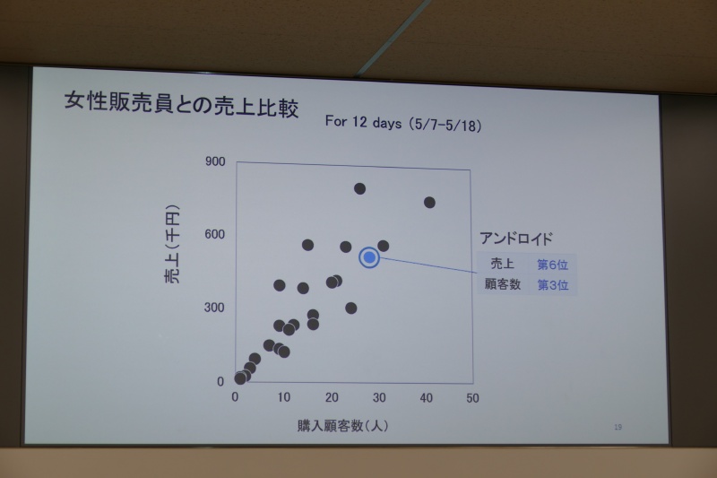 女性販売員とアンドロイド販売員との販売成績の比較