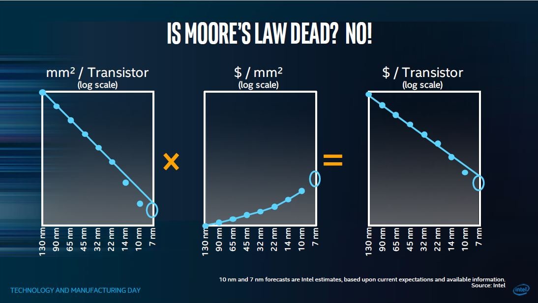 「ムーアの法則は死んでいない」ことをアピール。トランジスタの製造コストは10nmプロセスでも、従来からのトレンドどおりに下がるとする。製造技術に関するイベント「Intel Technology and Manufacturing Day」でStacy Smith氏が示した講演スライド