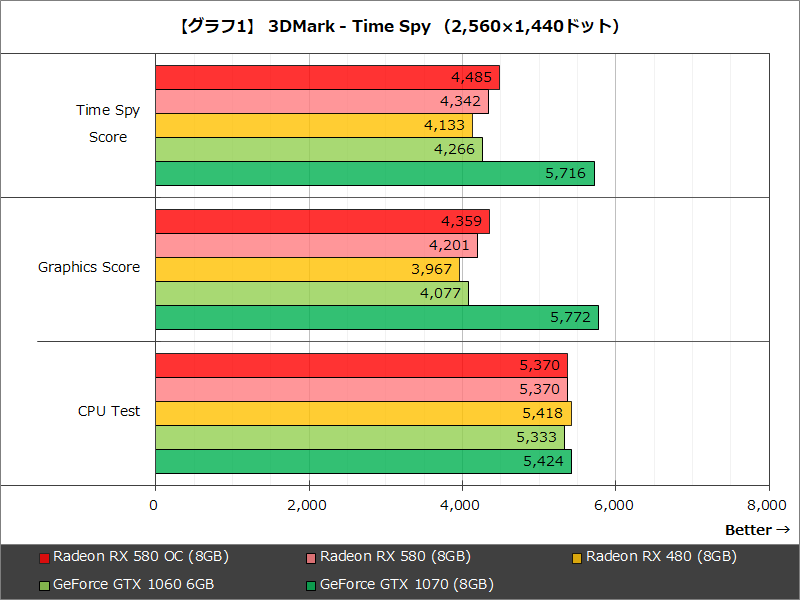 【グラフ1】 3DMark - Time Spy (2,560×1,440ドット)