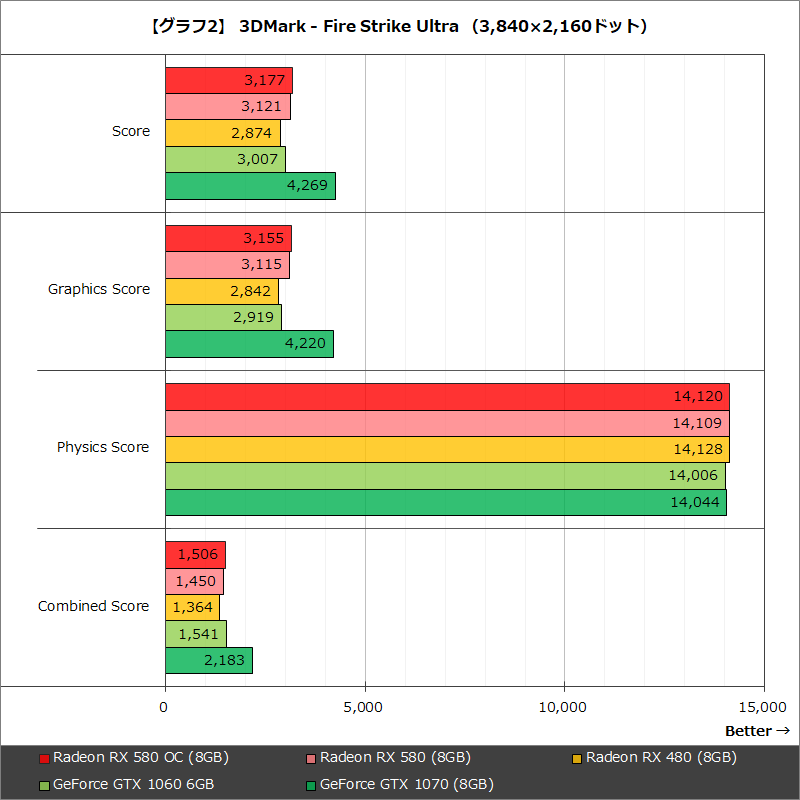 【グラフ2】 3DMark - Fire Strike Ultra (3,840×2,160ドット)