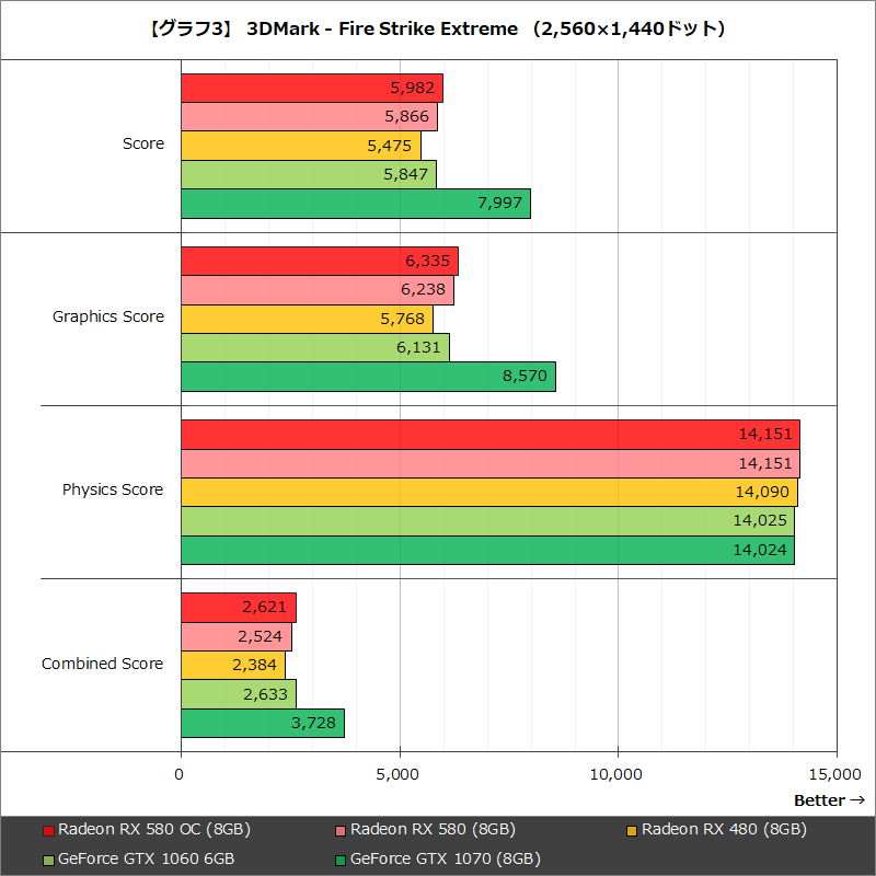 【グラフ3】 3DMark - Fire Strike Extreme (2,560×1,440ドット)