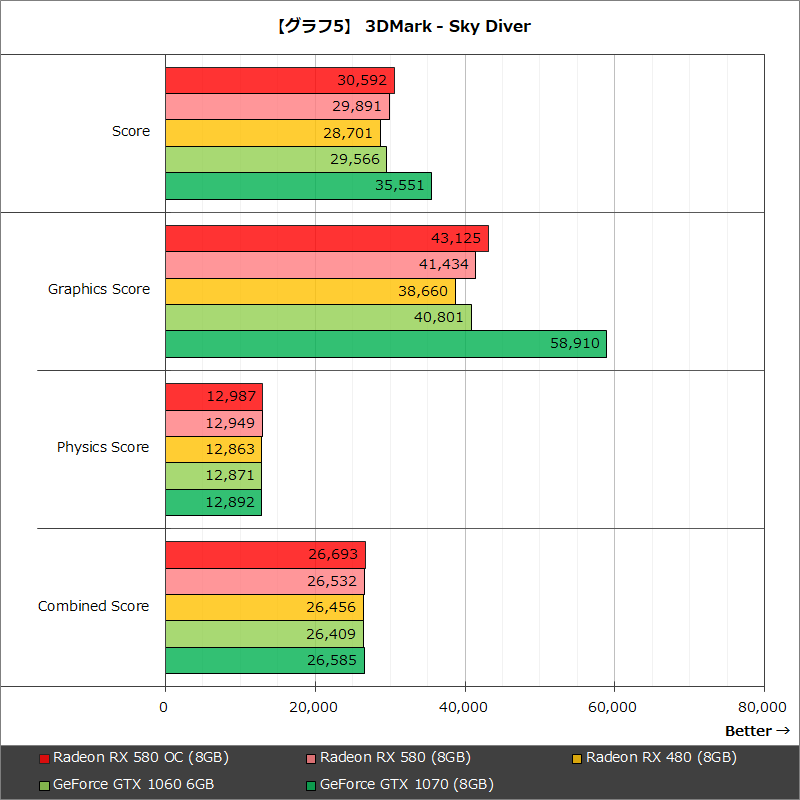 【グラフ5】 3DMark - Sky Diver