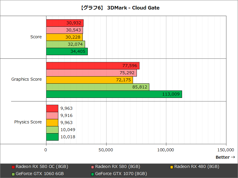 【グラフ6】 3DMark - Cloud Gate