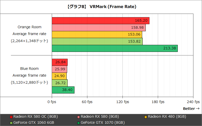 【グラフ8】 VRMark (Frame Rate)