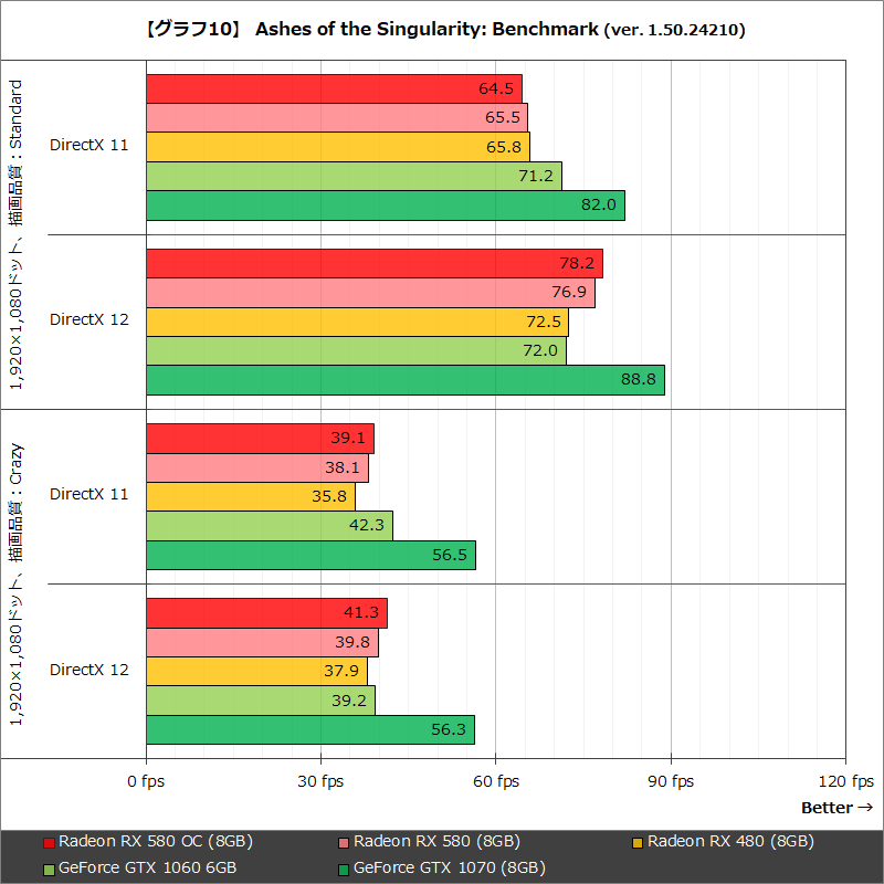 【グラフ10】 Ashes of the Singularity: Benchmark (ver. 1.50.24210)