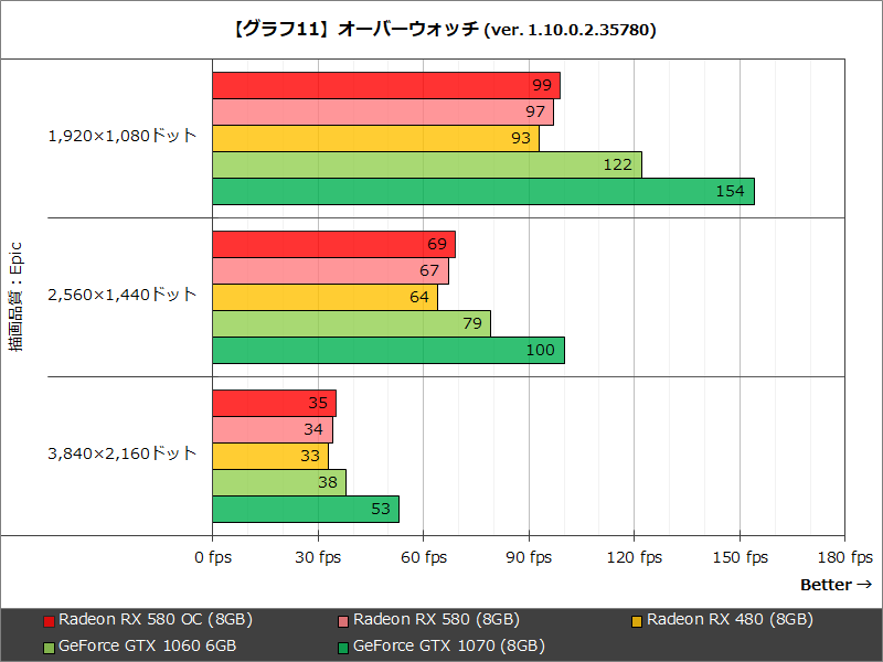 【グラフ11】オーバーウォッチ (ver. 1.10.0.2.35780)