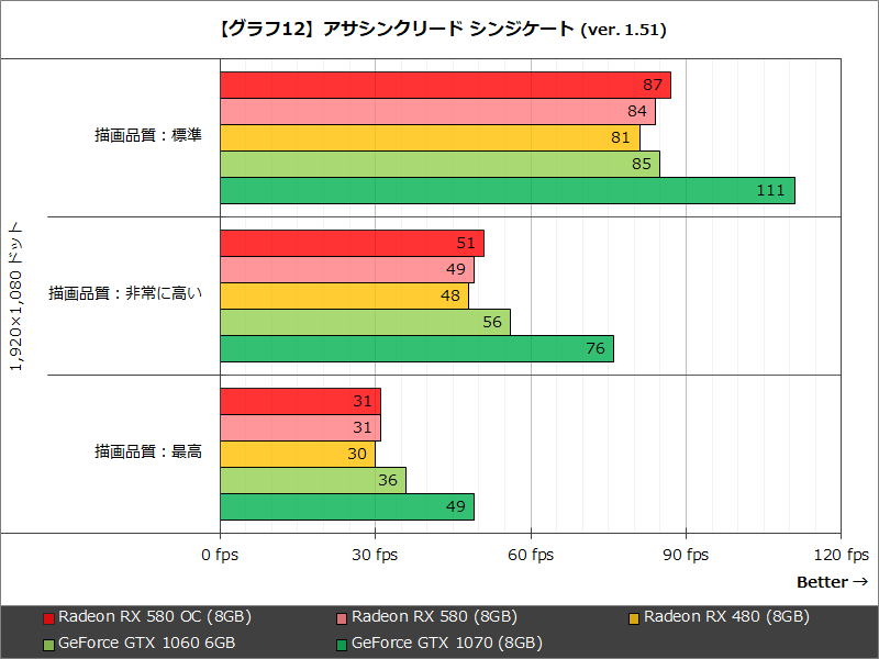 【グラフ12】アサシンクリード シンジケート(ver. 1.51)