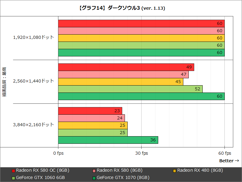 【グラフ14】ダークソウル3 (ver. 1.13)