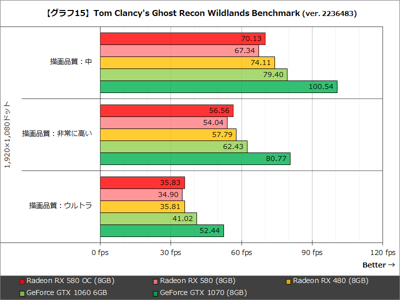【グラフ15】Tom Clancy's Ghost Recon Wildlands Benchmark (ver. 2236483)