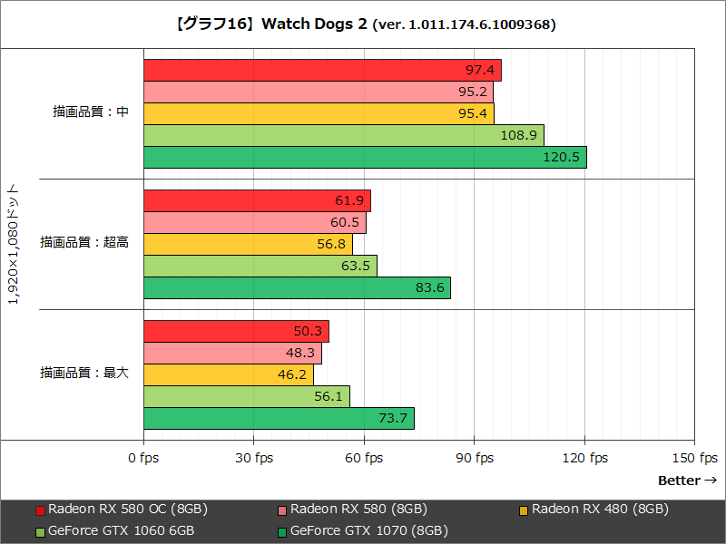 【グラフ16】Watch Dogs 2 (ver. 1.011.174.6.1009368)