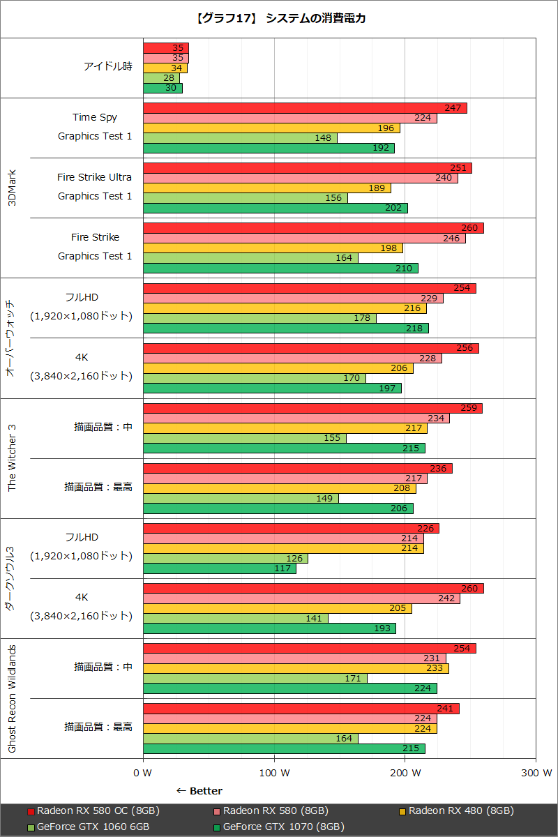 【グラフ17】 システムの消費電力