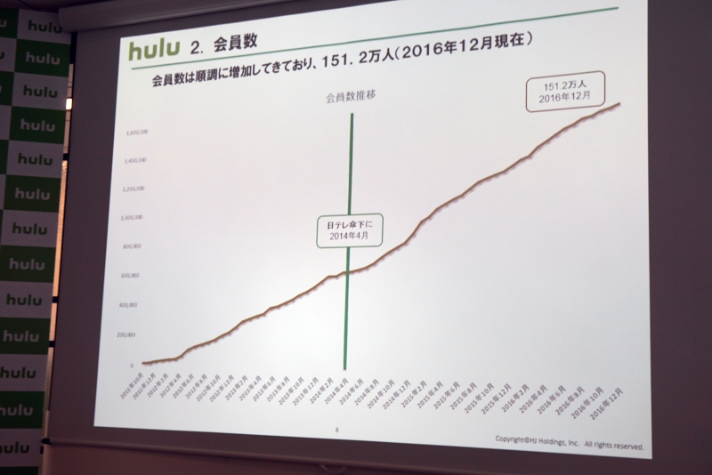 Huluの国内会員数