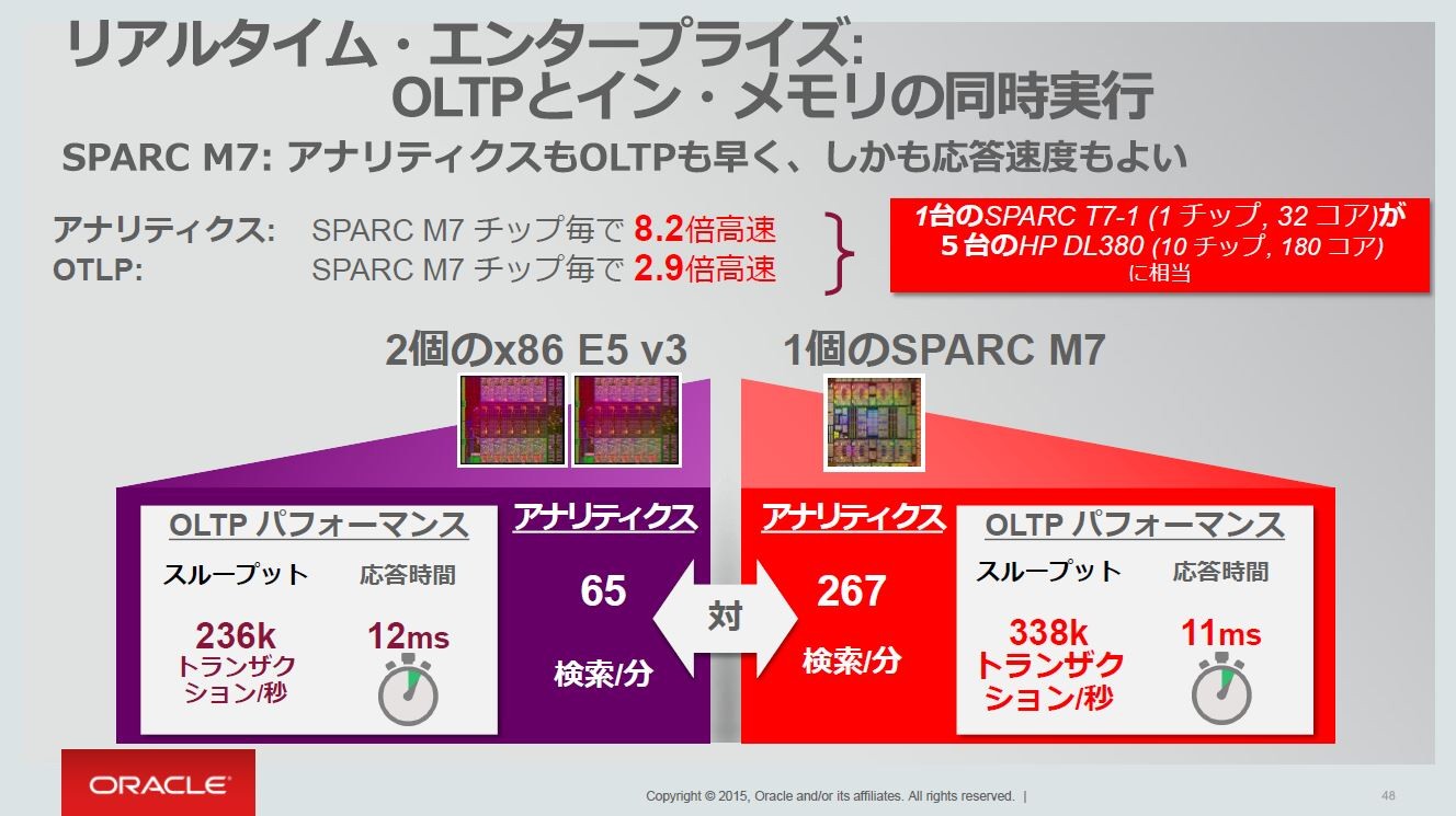 M7プロセッサにおける「SQL・イン・シリコン」の効果。オンライン・トランザクション処理(OLTP)とデータベースの検索処理を同時に実行した場合の処理性能(速度と応答時間)。左は2個の「Xeon E5-2699 v3」プロセッサ(汎用CPU)による性能。右は1個のM7プロセッサによる性能 ※日本オラクルの説明資料から