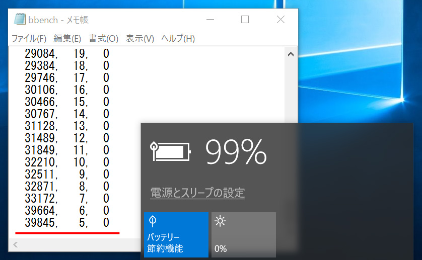 BBench。バッテリ節約機能オン、バックライト最小、キーストローク出力/オン、Web巡回/オン、Wi-Fi/オン、Bluetooth/オンでの結果は、バッテリの残5%で39,845秒/11時間