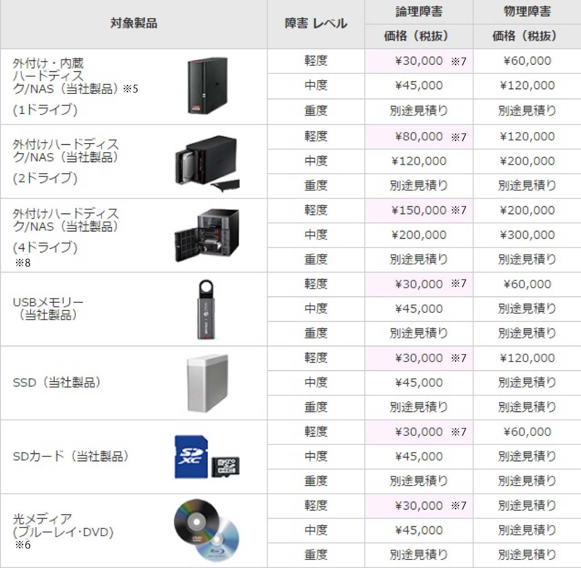 2017年5月現在のサービス料金
