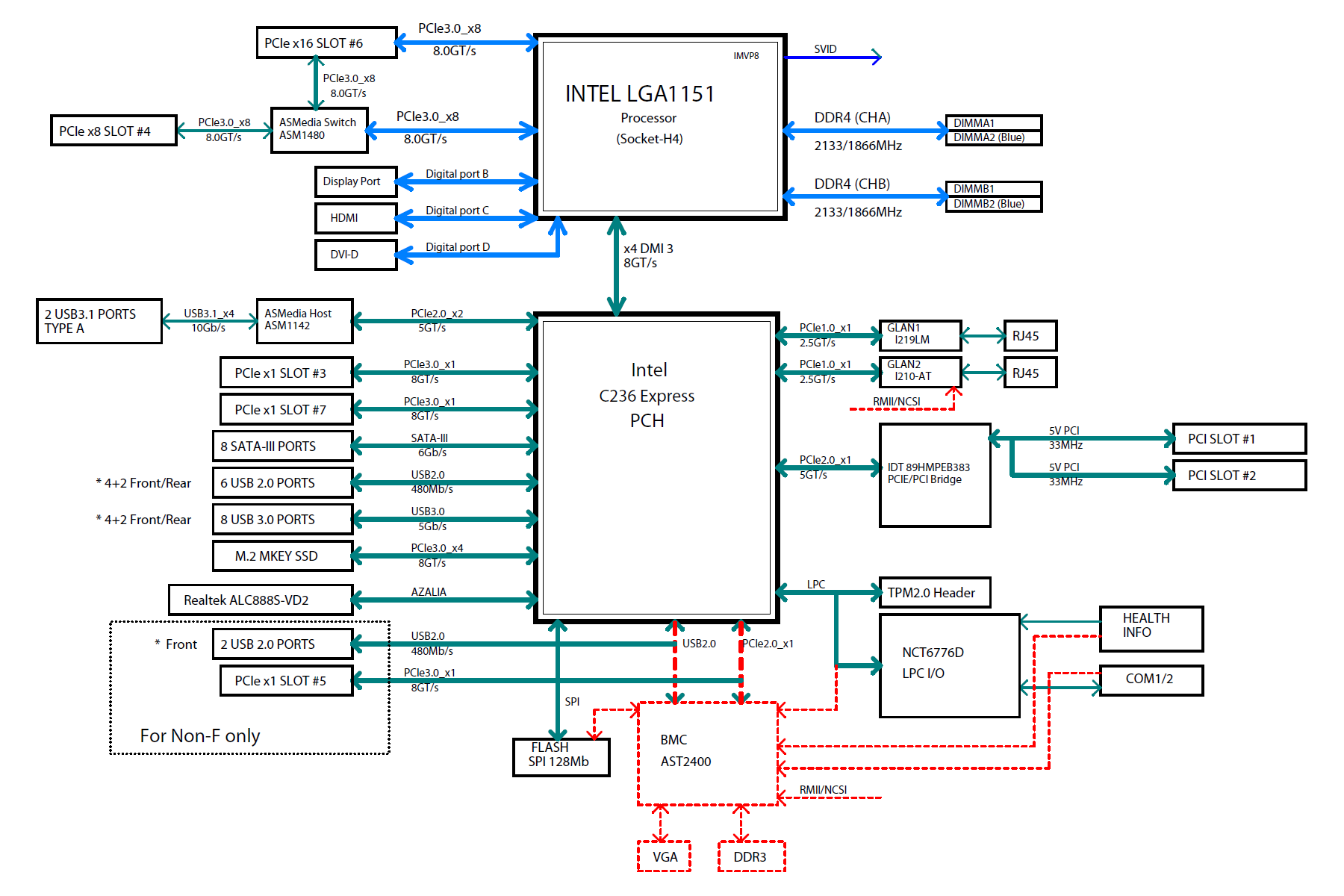 X11SAEのブロックダイアグラム。PCI Expressレーンの共有などで排他利用となっているインターフェイスが少ないことが見て取れる