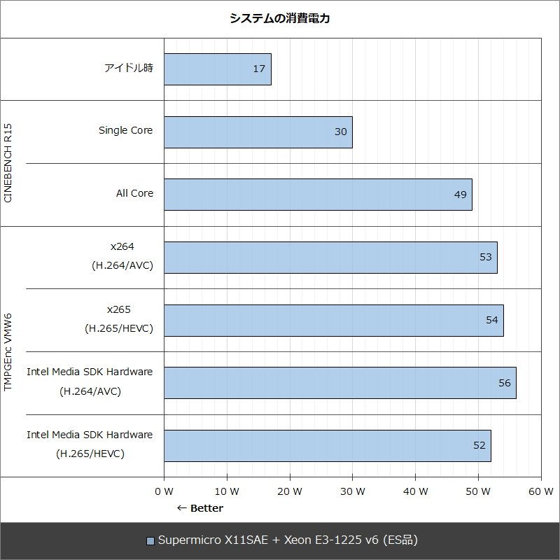システムの消費電力